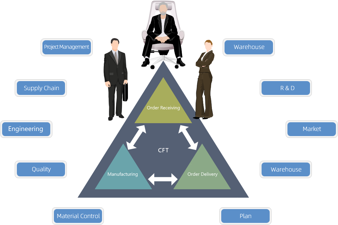 CFT Model
